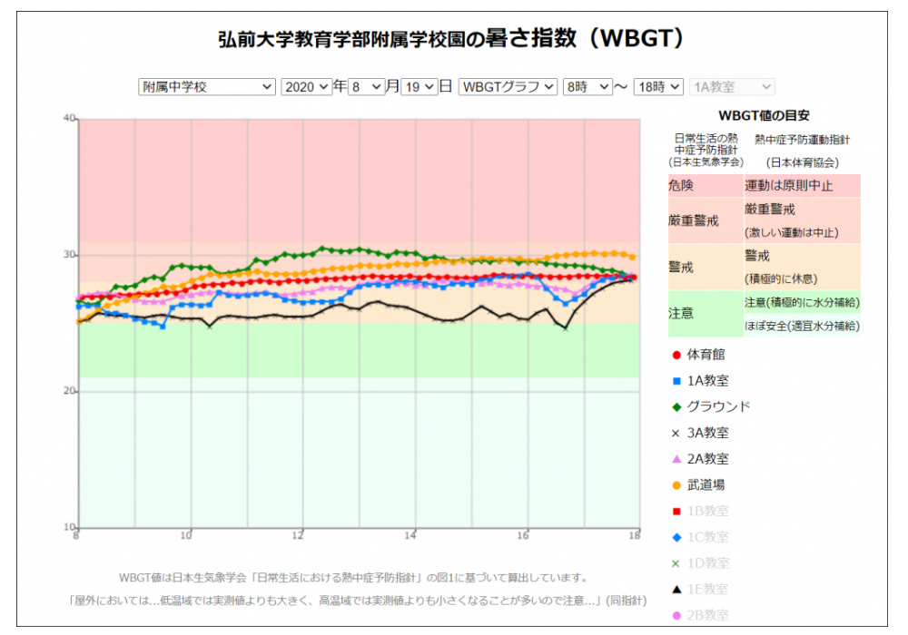 「暑さ指数(WBGT)」のモニタリング画面