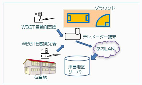 WBGTリアルタイム表示システムの概要