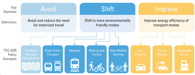 フレームワーク「Avoid-Shift-Improve」