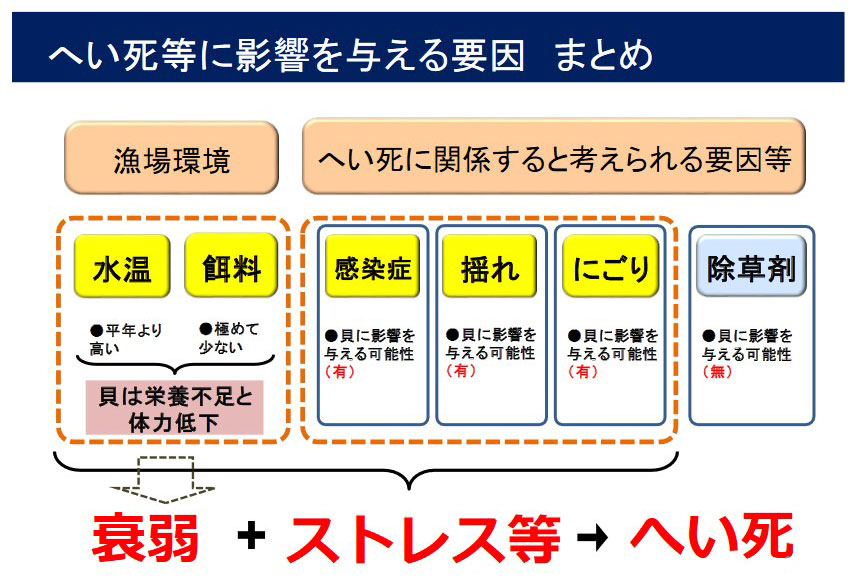 へい死等に影響を与える要因のまとめ