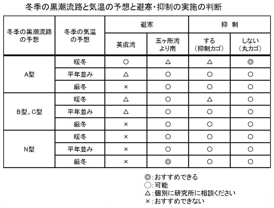 冬季の黒潮流路と気温の予想と避寒・抑制の実施の判断