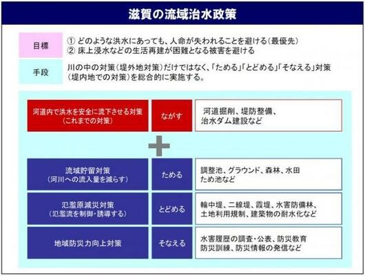 滋賀の流域治水対策