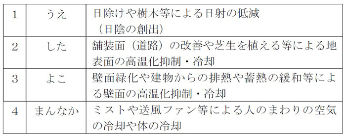 暑さ対策の４つの手法