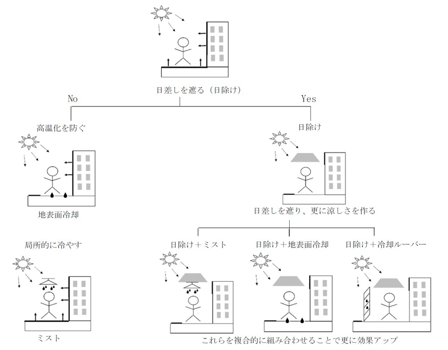 暑さ対策の組み合わせ