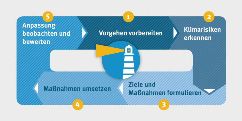 「Klimalotse」の5つのモジュール構成