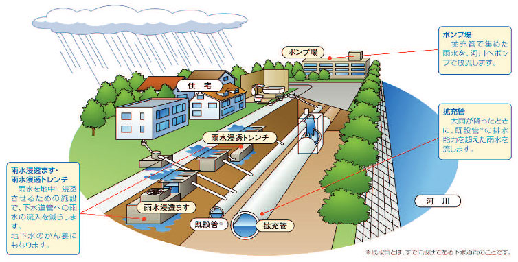アクアレインボー計画施策イメージ