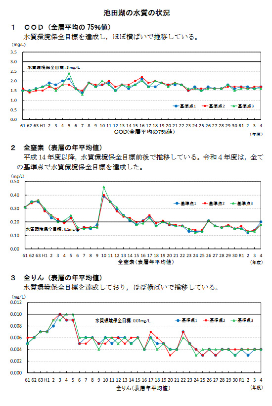 池田湖の水質の状況