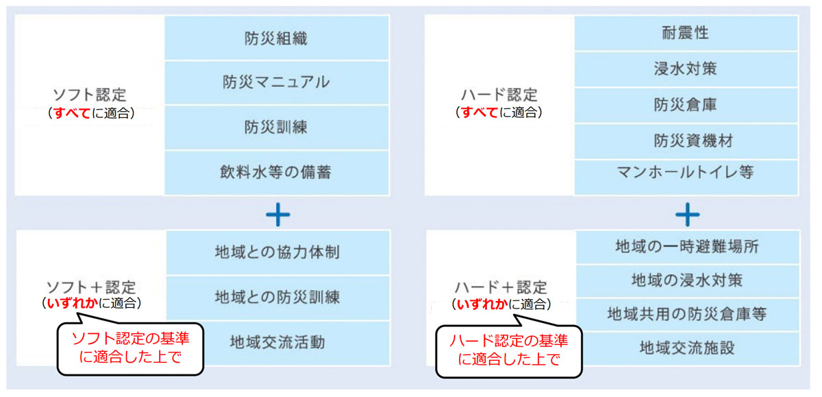 よこはま防災力向上マンション認定制度認定基準