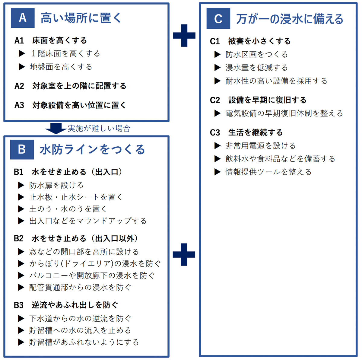 「横浜防災力向上マンション認定制度 浸水対策の手引き」における浸水対策の具体的な手法