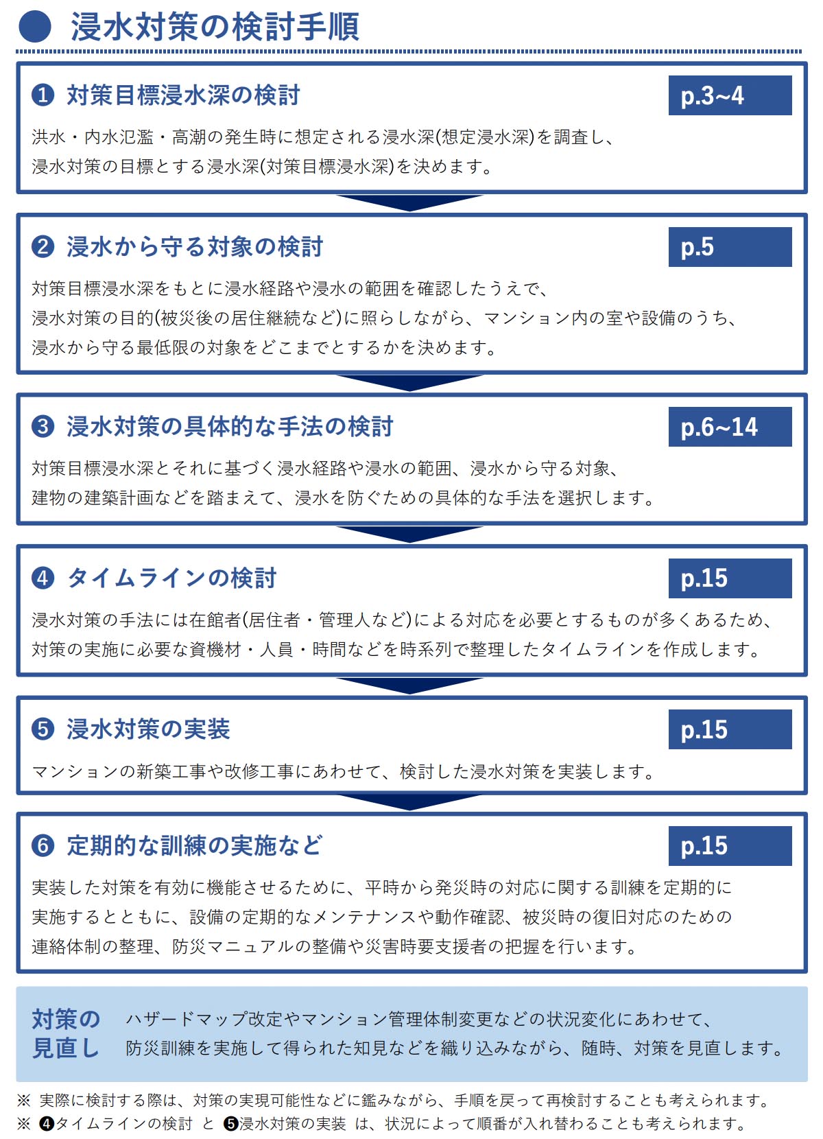「横浜防災力向上マンション認定制度 浸水対策の手引き」における浸水対策の検討手順