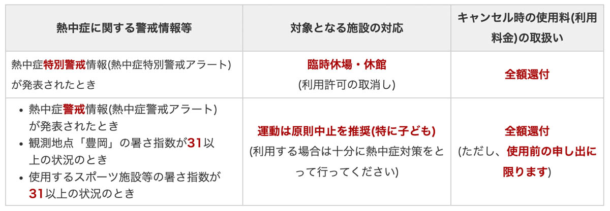 施設の対応と使用料の取扱い一覧