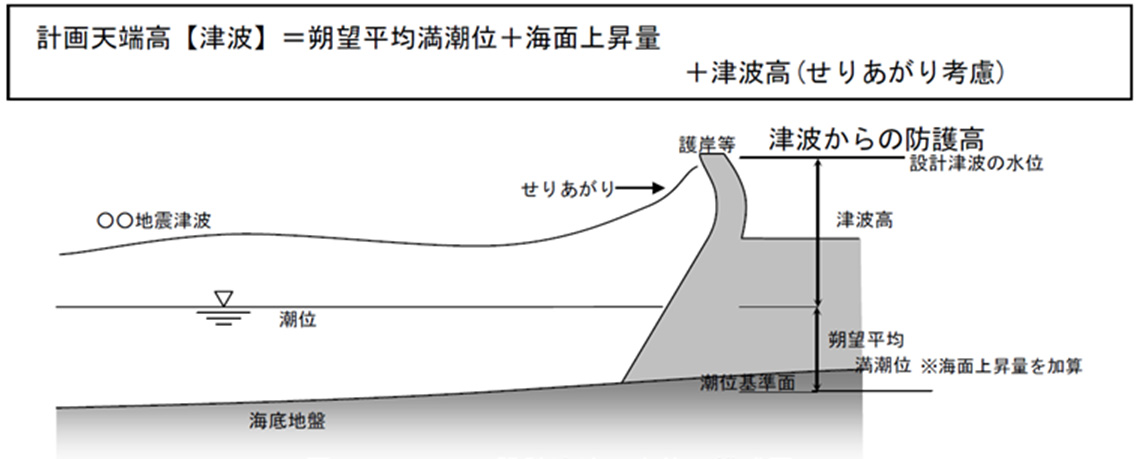 設計津波の水位の模式図