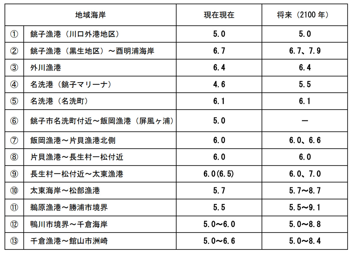 海岸保全施設等の目安高の範囲（現在・将来）