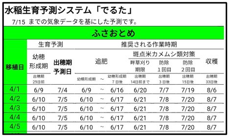 「一覧表」による予測結果の一部の例(※7/16設定)
