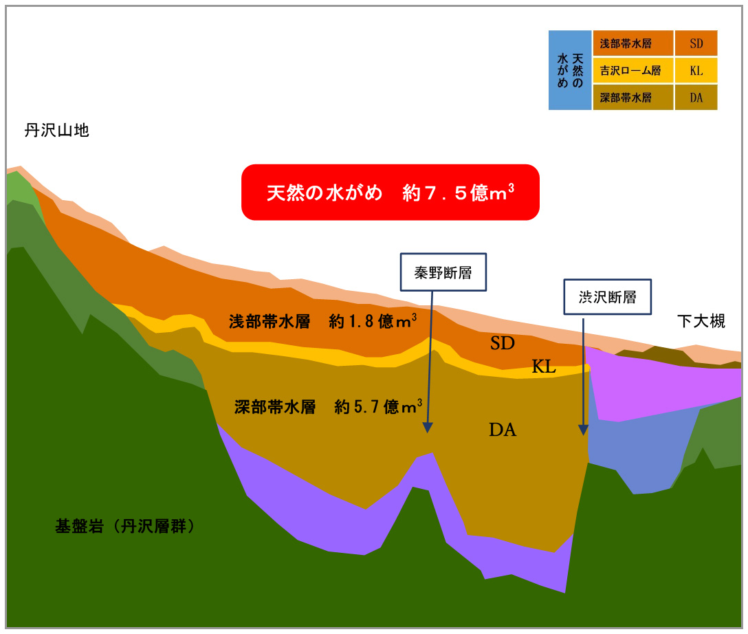 秦野地下水の天然の水がめイメージ