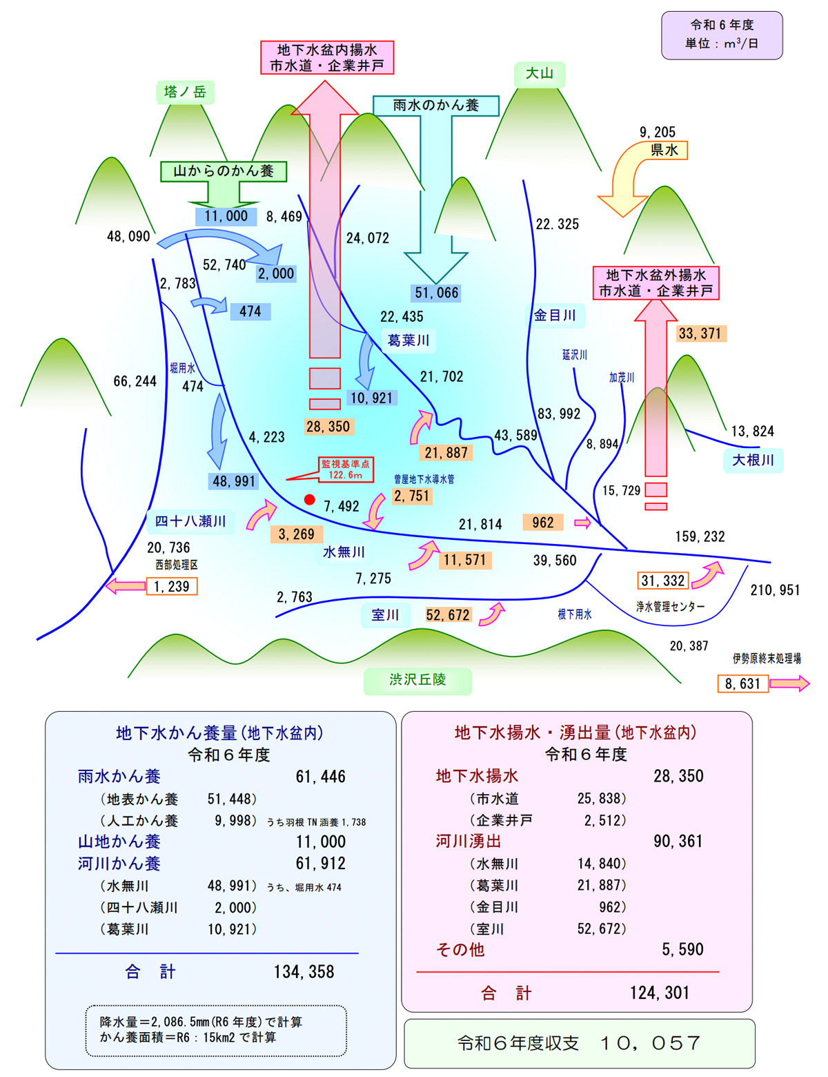 秦野盆地の水収支（令和6年度）模式図
