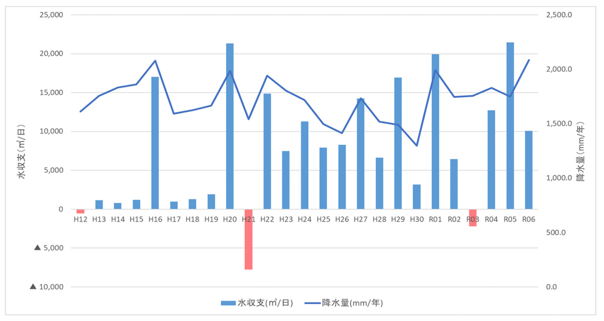 秦野盆地の水収支の年度毎の変化（地下水かん養量－湧水量）