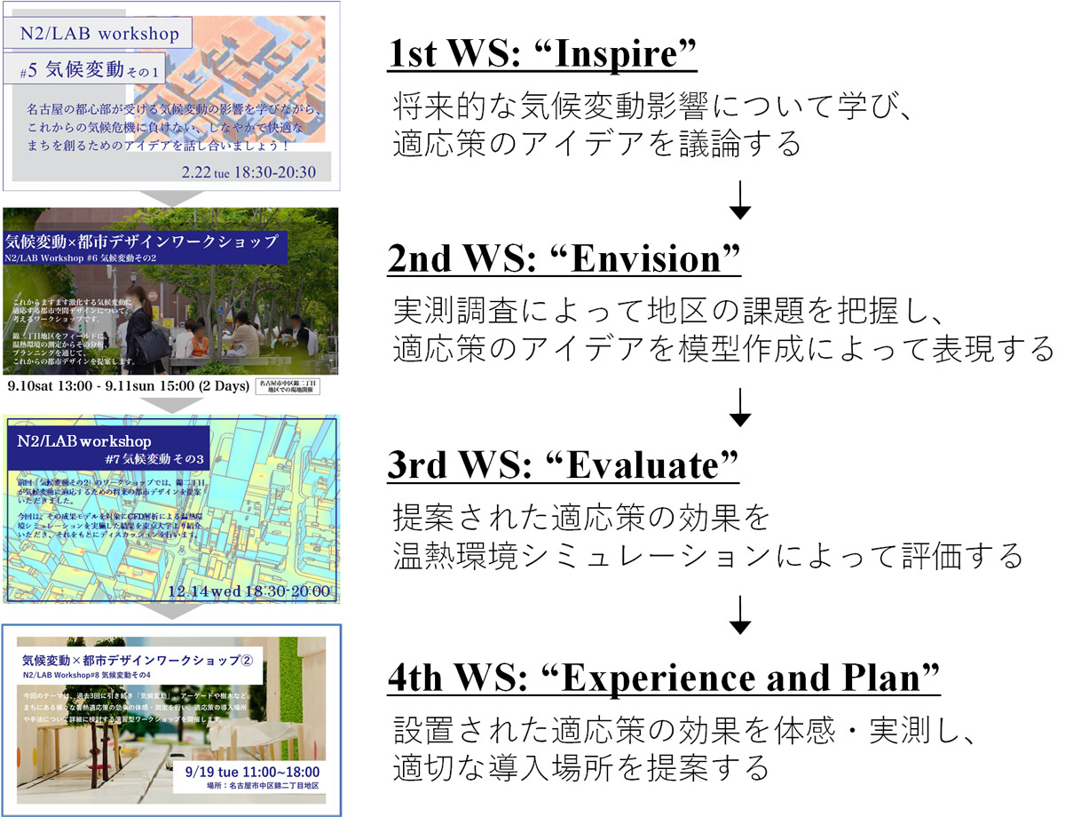 「気候変動×都市デザインワークショップ」の各回のテーマ