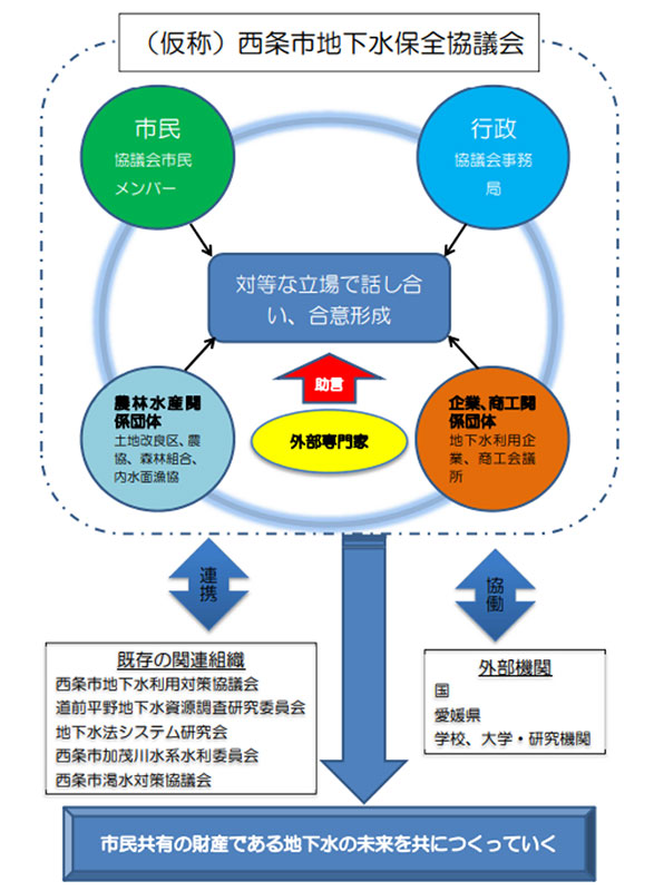 西条の地下水の未来づくりに関係者が共に取り組むイメージ