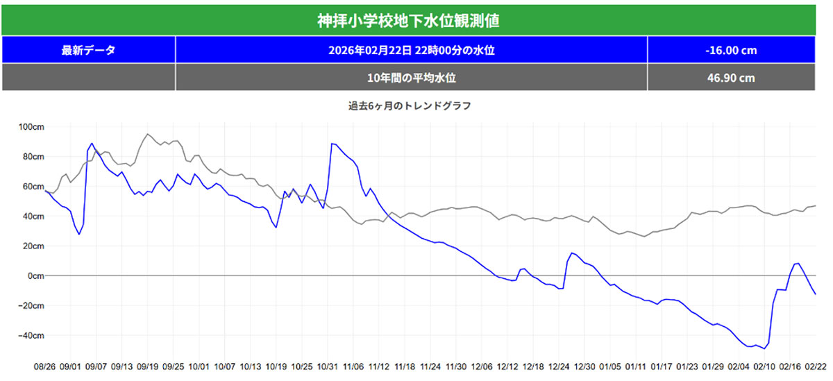 神拝小学校地下水位観測値 2026年2月22日 23時時点