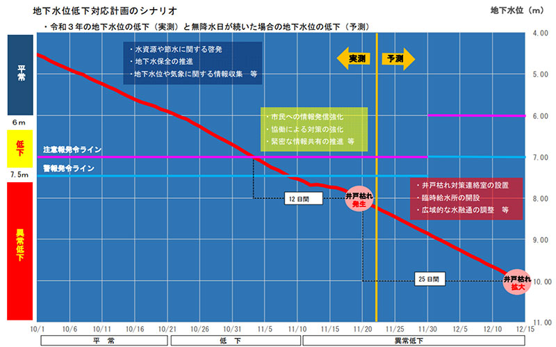 地下水位低下対応計画のシナリオ