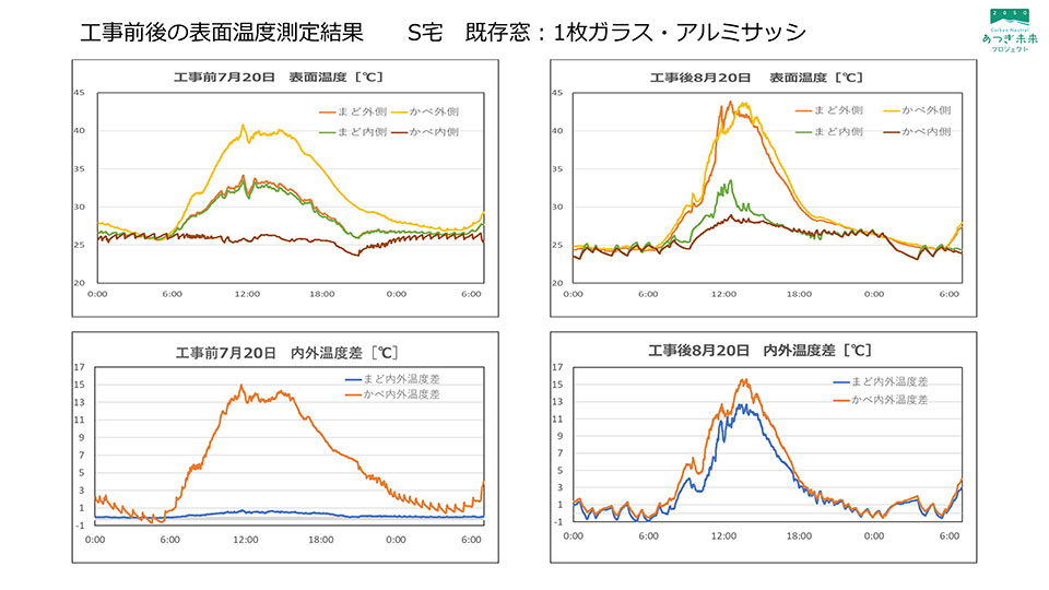 工事前後の表面（窓内外・壁内外）温度の測定結果
