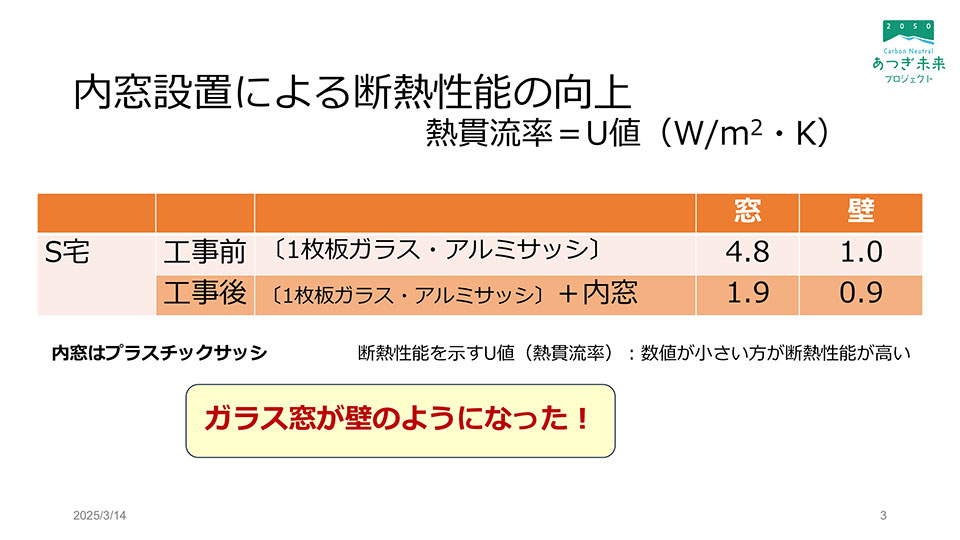 内窓設置による断熱性能の向上検証（熱貫流率結果）