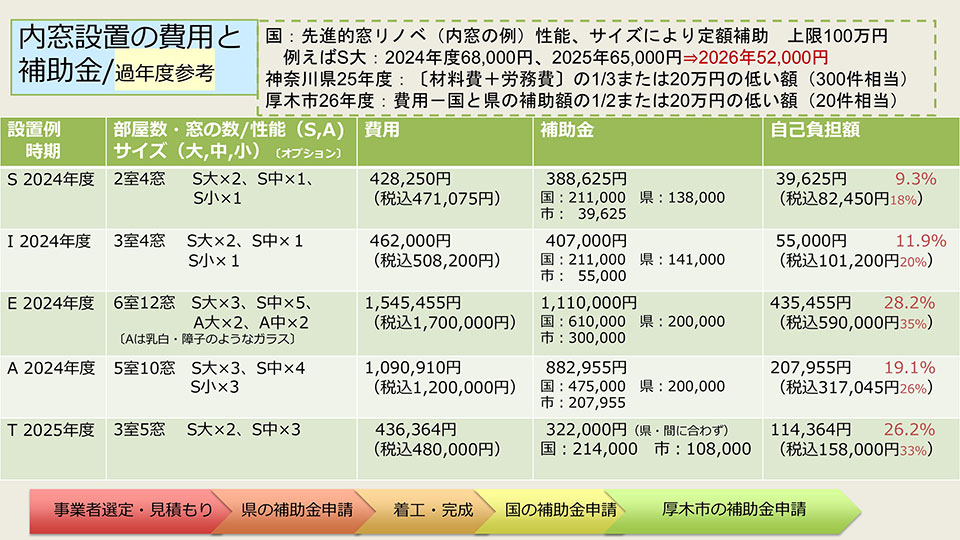 内窓設置に関する補助金制度の整理・検証