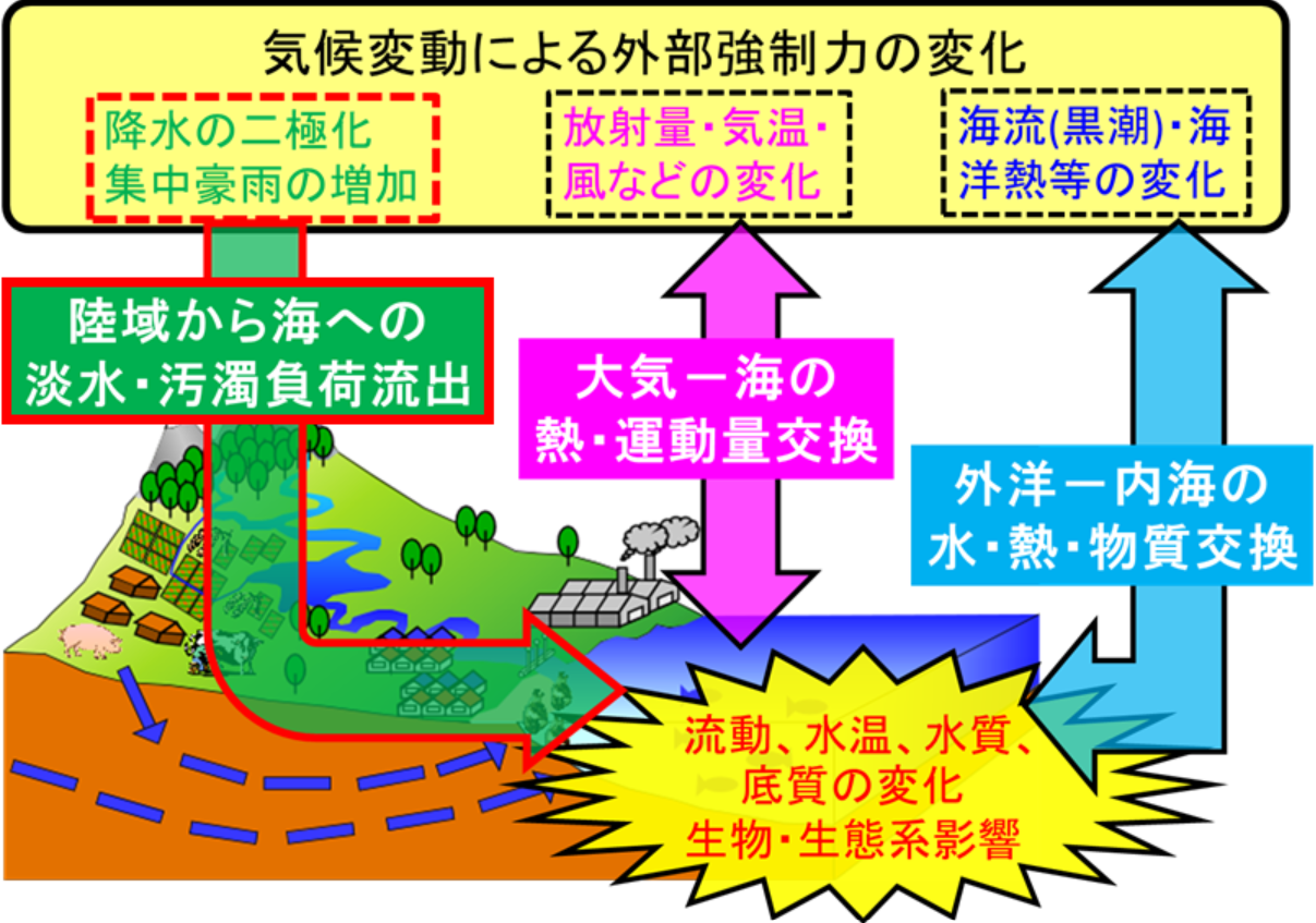 気候変動による外部強制力の変化と沿岸海域への影響の概念図