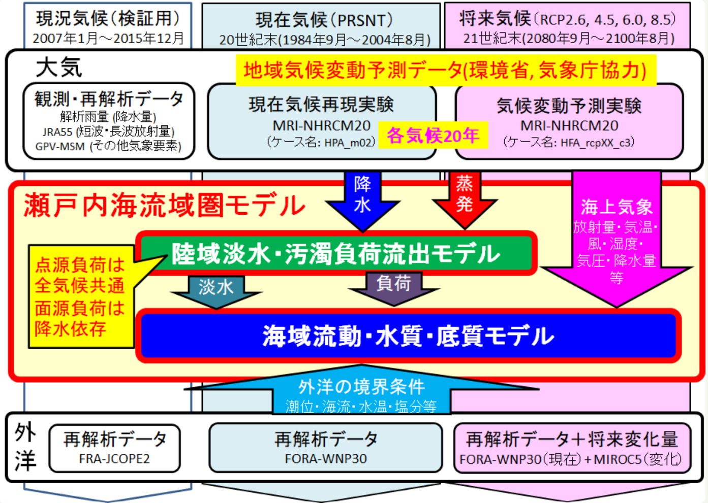 現在気候と将来気候を用いた陸域海域統合モデルの計算条件