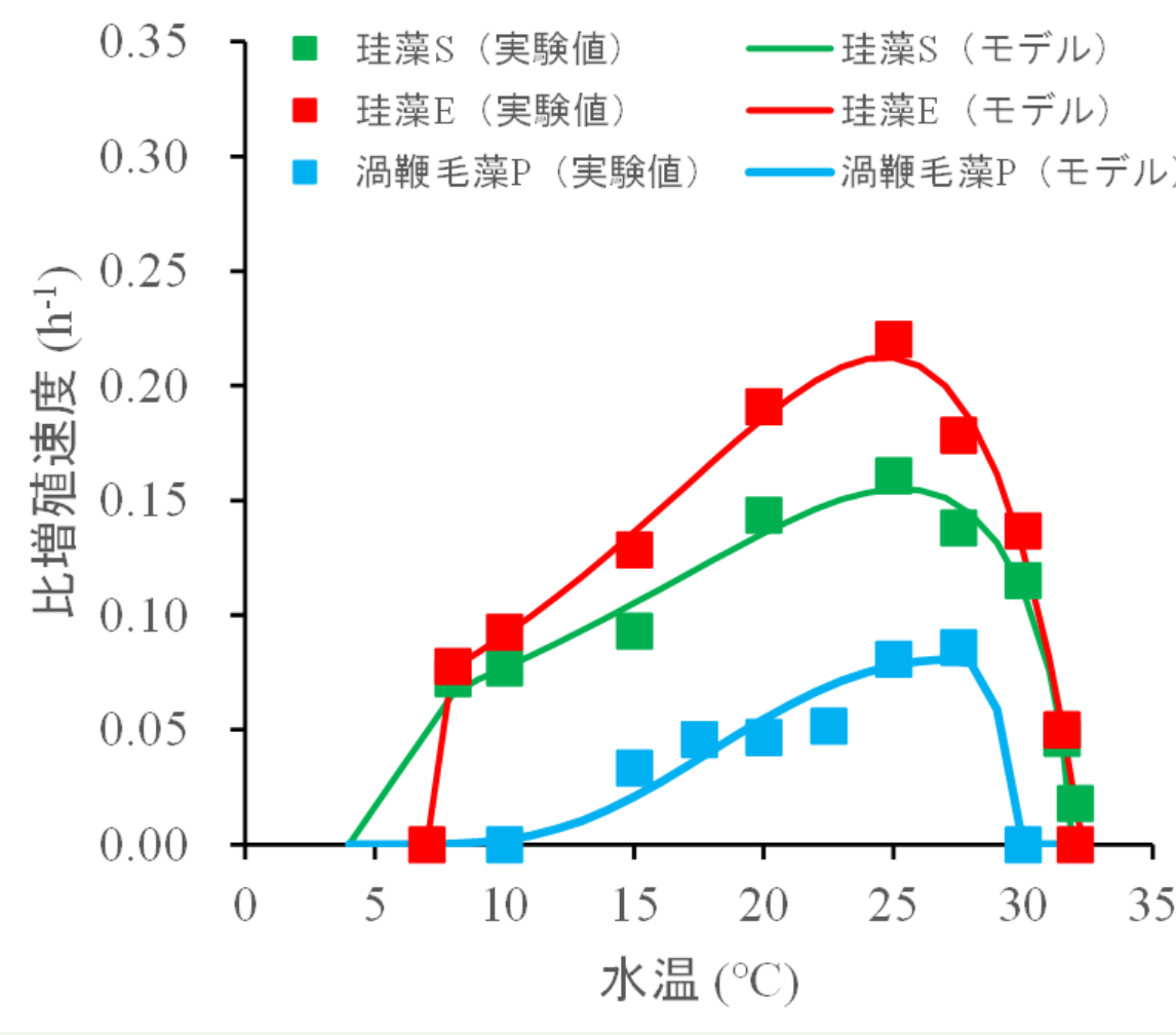 植物プランクトン3種の水温に対する比増殖速度