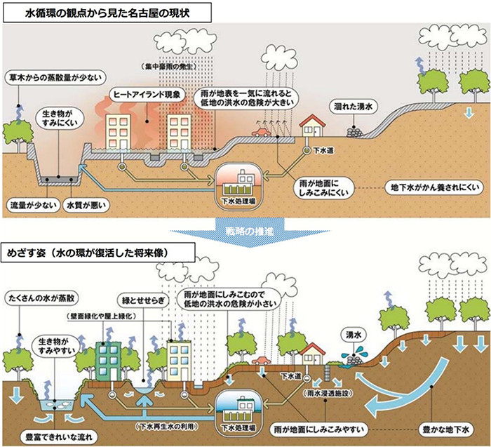 （上）水循環の状況からみた名古屋の現状・将来像、（下）めざす姿（水の環が復活した将来像）
