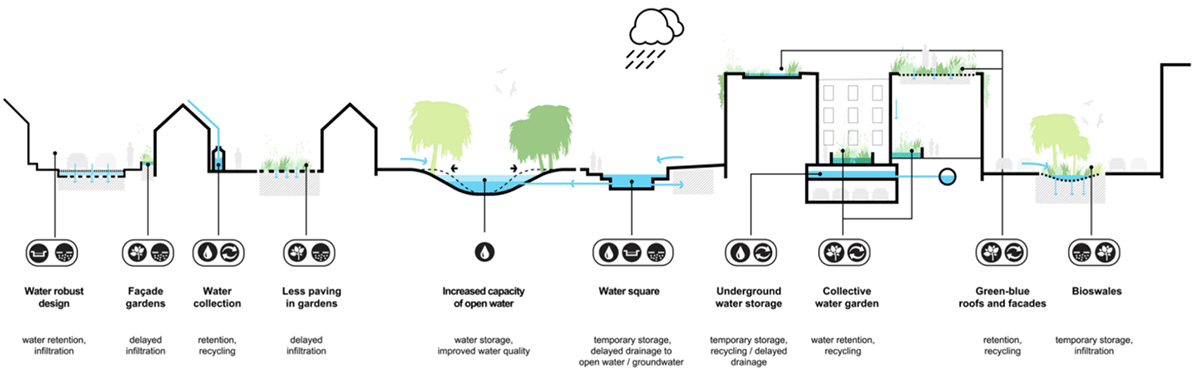 水害対策と水環境を活かした都市開発の概要