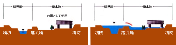 遊水地の仕組み(左：平常時、右：洪水時）