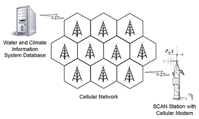 図３　セルラーデータ伝送ネットワークのイメージ図