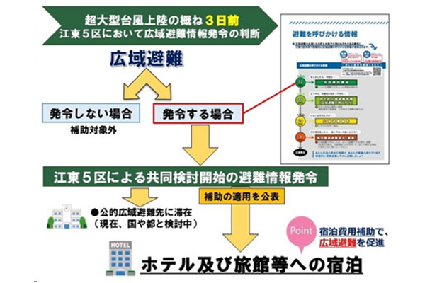 江戸川区における大規模水害時の自主的広域避難の推奨のページへ移動