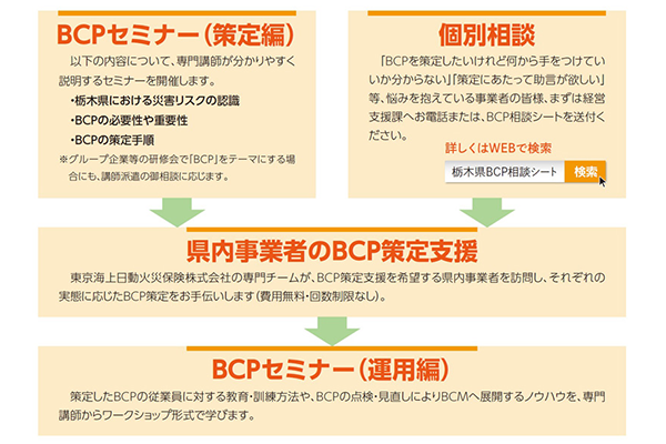 栃木県によるBCP（事業継続計画）策定支援プロジェクトのページへ移動