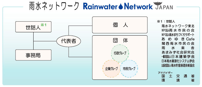 雨水ネットワーク構成図