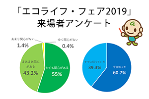 エコライフフェア2019アンケート報告ページへ移動します