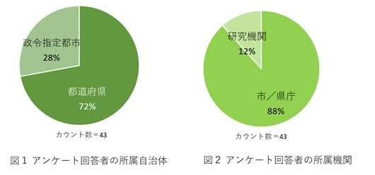 アンケート回答者の属性