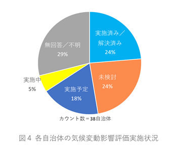 図4　気候変動影響評価の実施状況