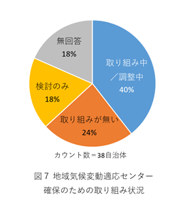 図7　Local Climate Change Adaptation Center確保のための取り組み状況