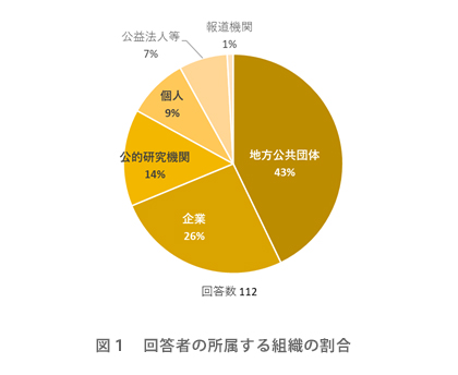 図１　回答者の所属する組織の割合
