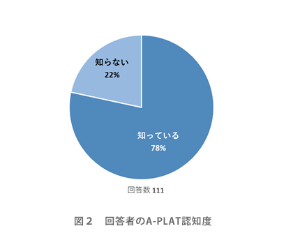 図２　回答者のA-PLAT認知度