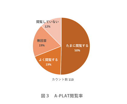 図３　A-PLAT閲覧率