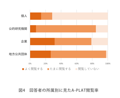 図4　回答者の所属別に見たA-PLAT閲覧率
