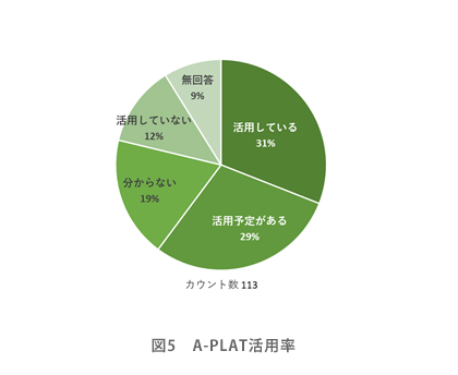 図5　A-PLAT活用率