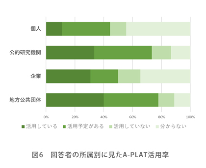 図6　回答者の所属別に見たA-PLAT活用率