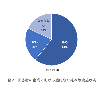 図7　回答者の企業における適応取り組み等実施状況