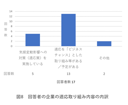 図8　回答者の企業の適応取り組み内容の内訳